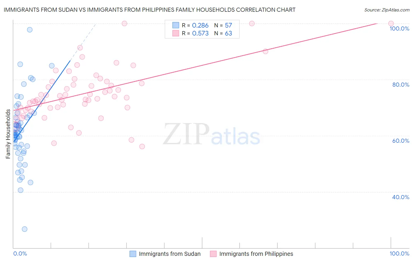 Immigrants from Sudan vs Immigrants from Philippines Family Households