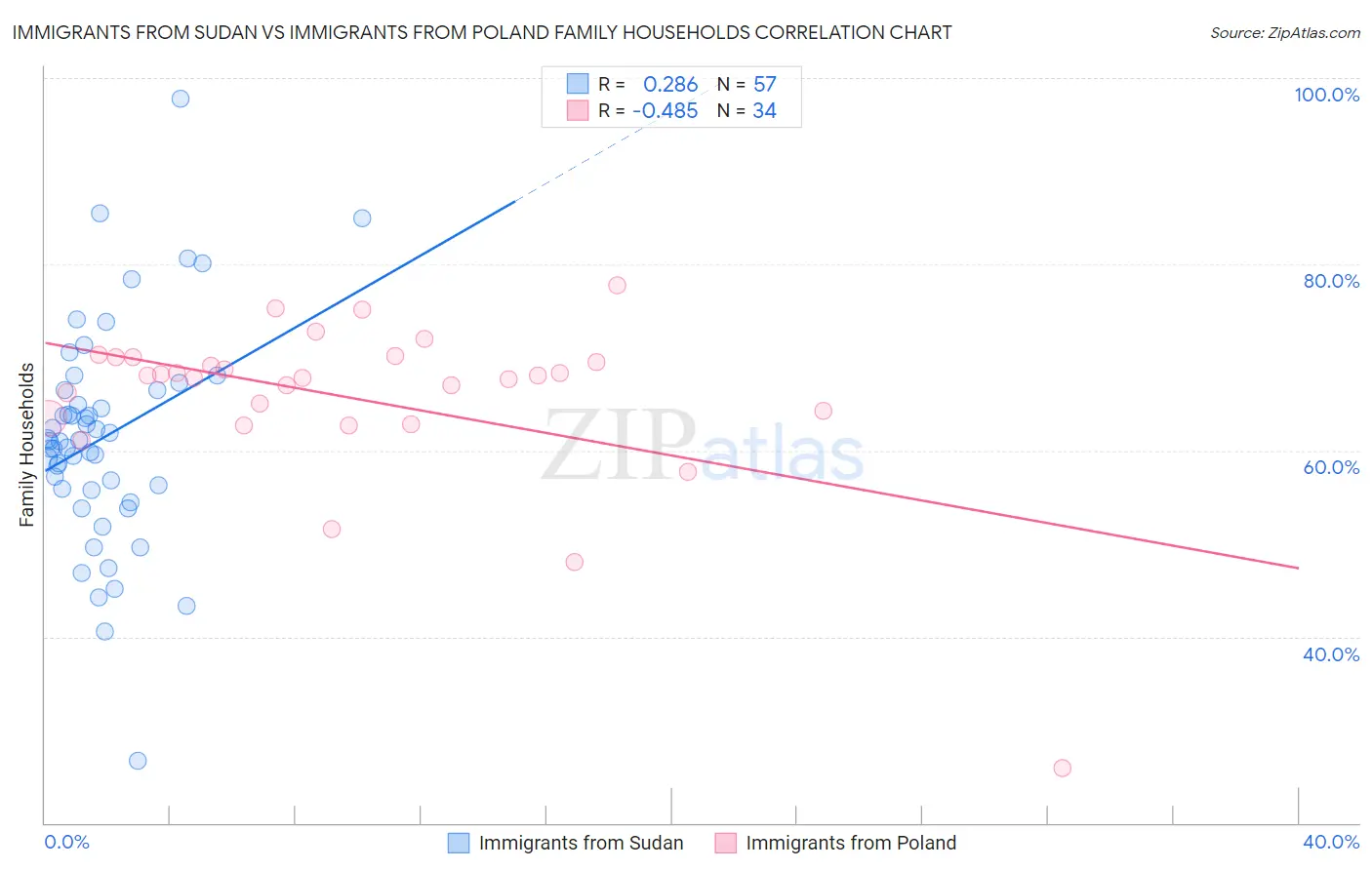 Immigrants from Sudan vs Immigrants from Poland Family Households