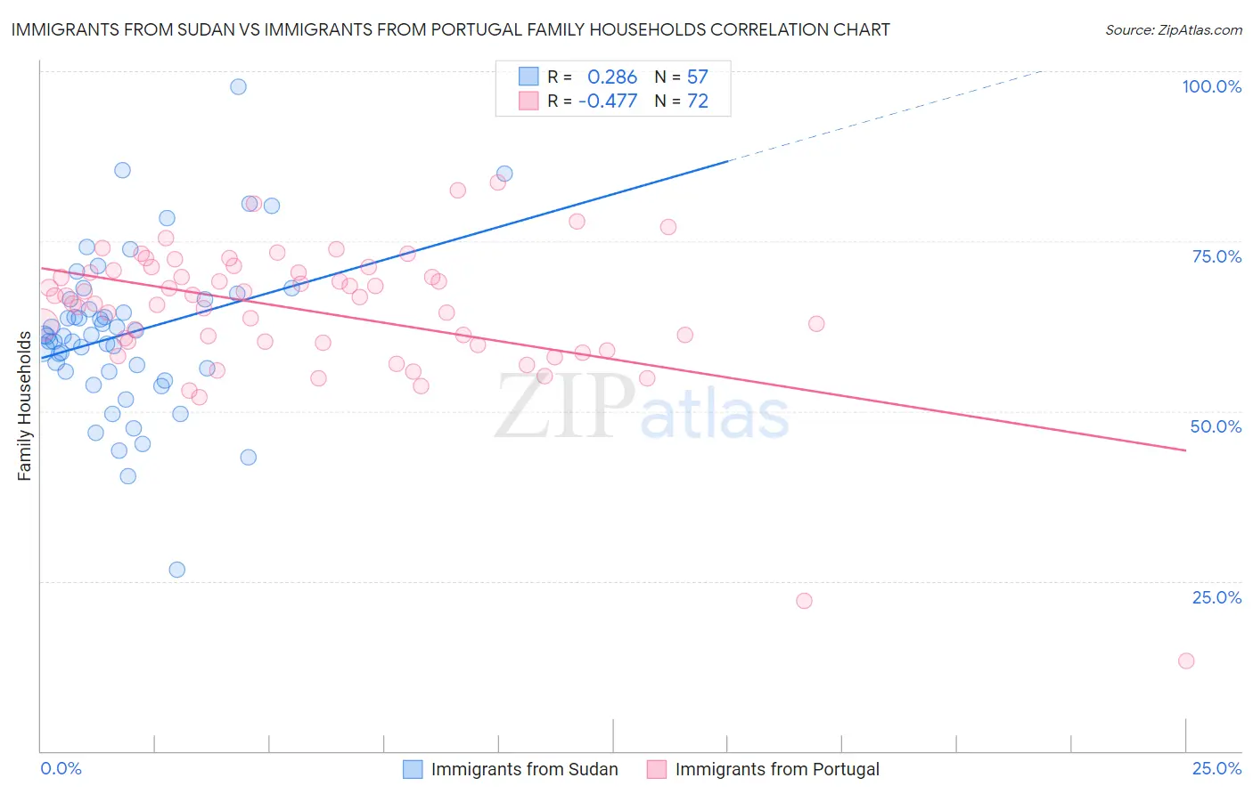 Immigrants from Sudan vs Immigrants from Portugal Family Households