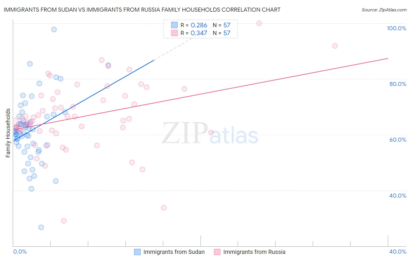 Immigrants from Sudan vs Immigrants from Russia Family Households