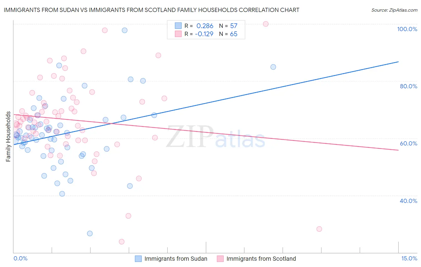 Immigrants from Sudan vs Immigrants from Scotland Family Households