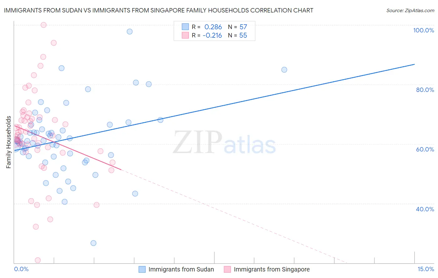 Immigrants from Sudan vs Immigrants from Singapore Family Households