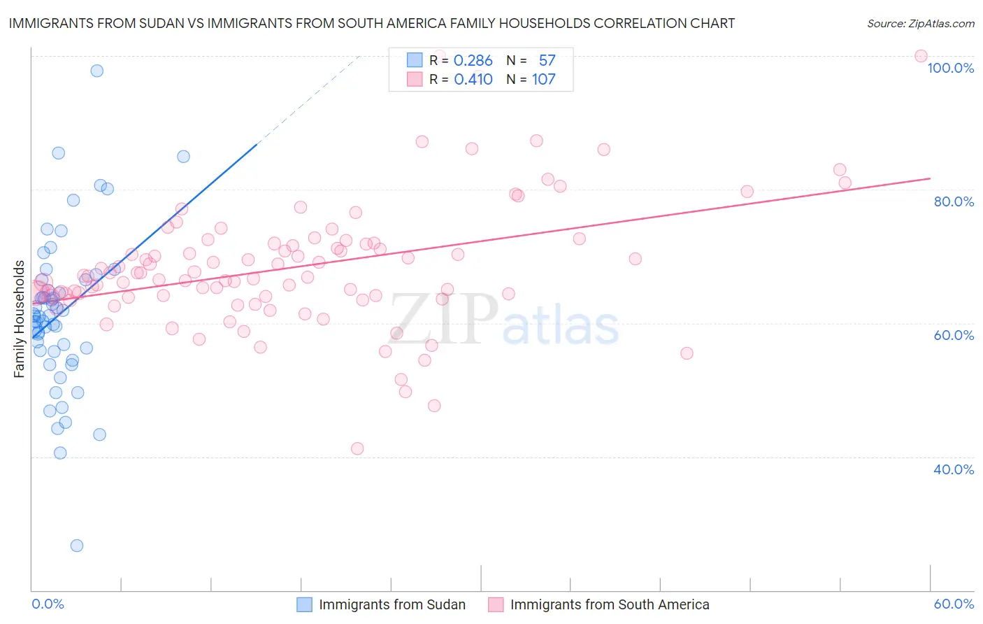 Immigrants from Sudan vs Immigrants from South America Family Households