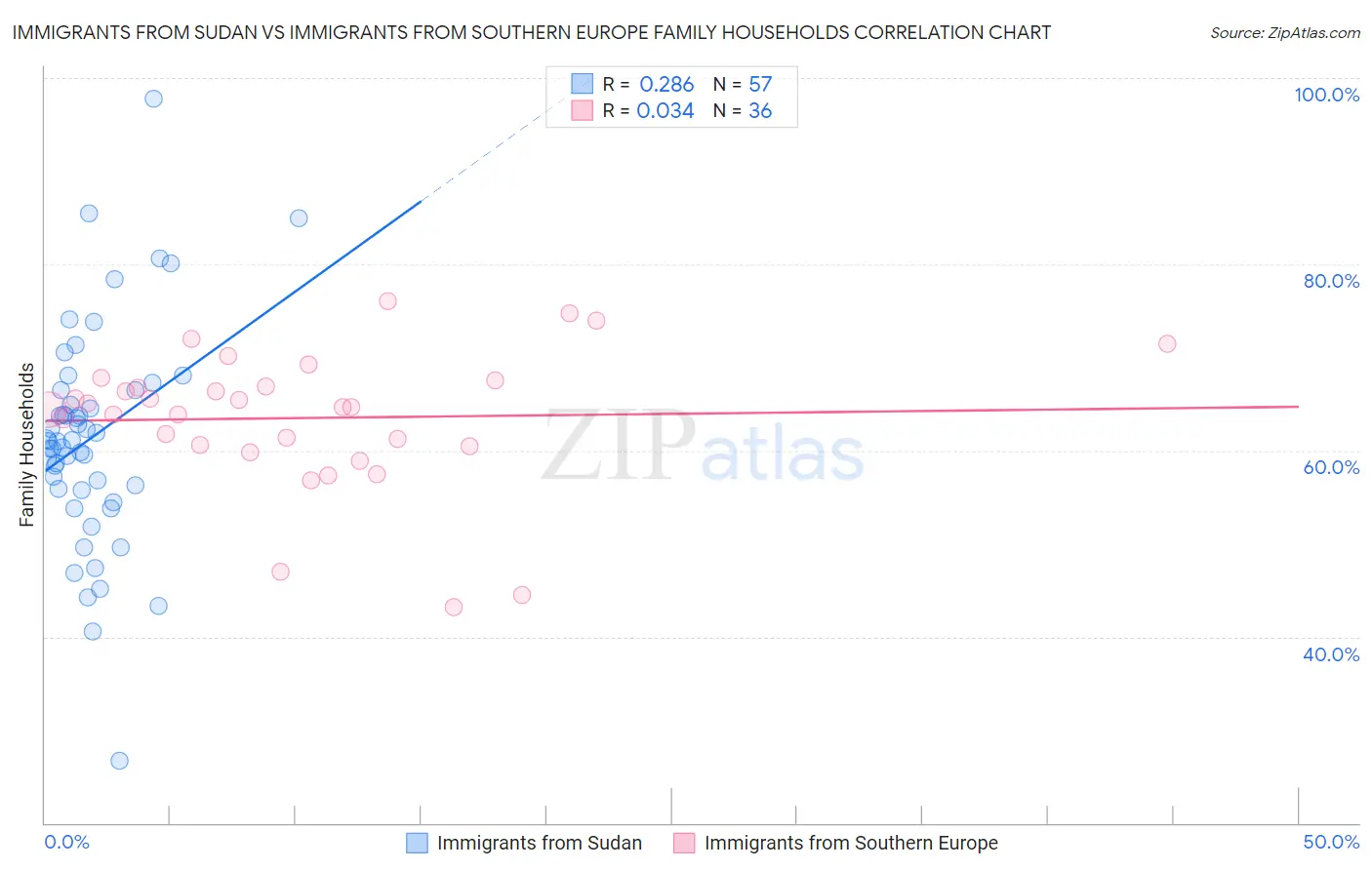Immigrants from Sudan vs Immigrants from Southern Europe Family Households