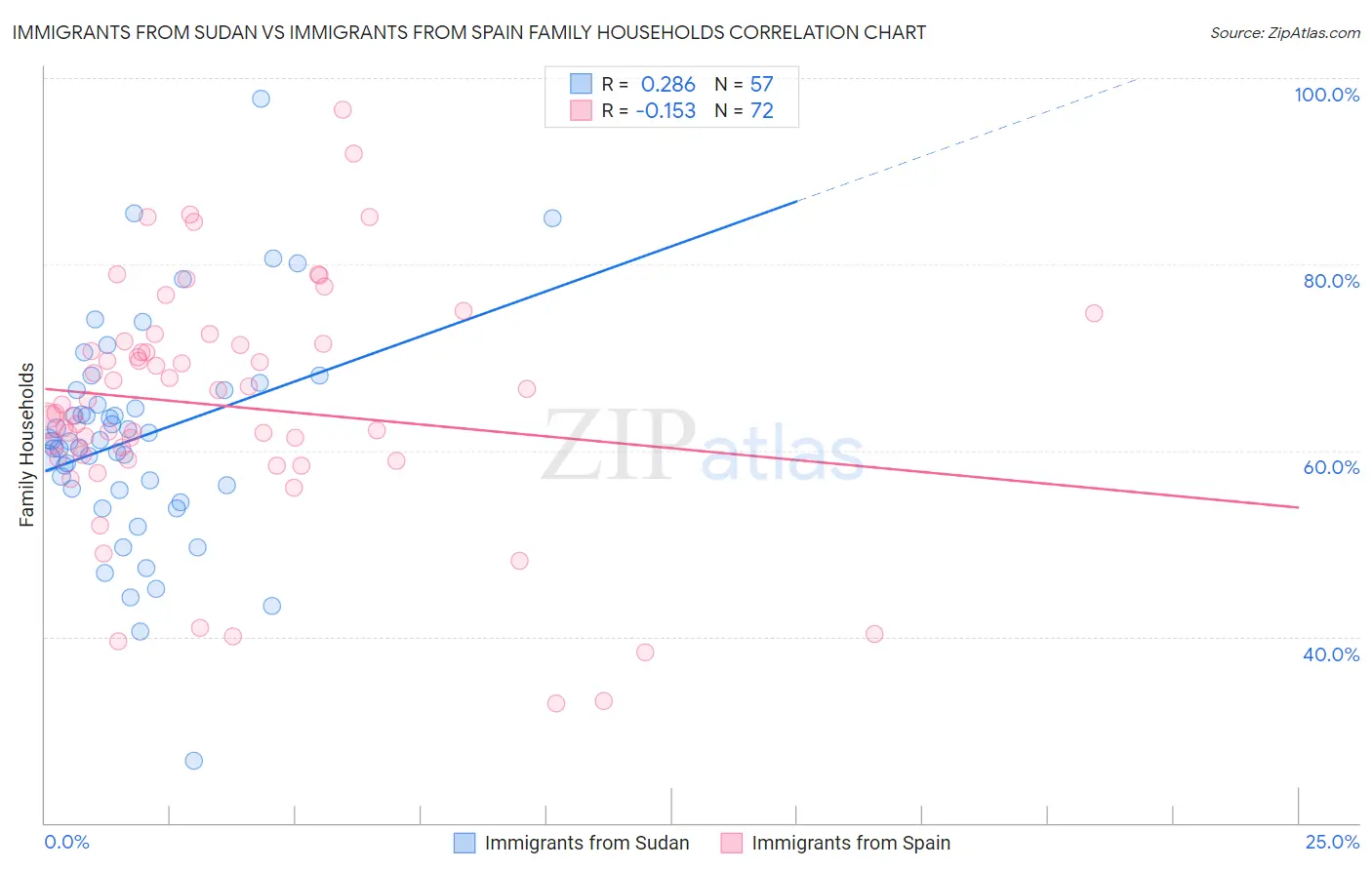 Immigrants from Sudan vs Immigrants from Spain Family Households