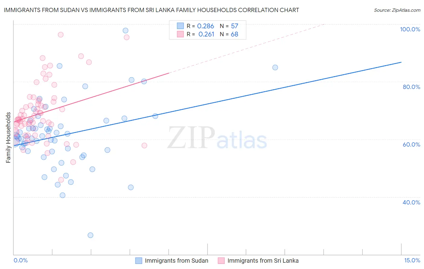 Immigrants from Sudan vs Immigrants from Sri Lanka Family Households