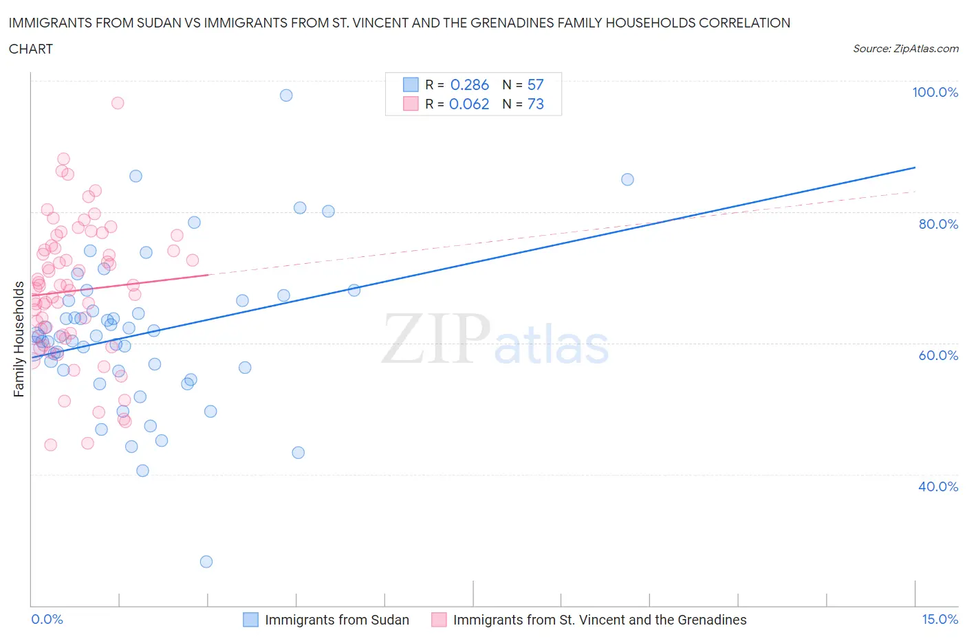 Immigrants from Sudan vs Immigrants from St. Vincent and the Grenadines Family Households