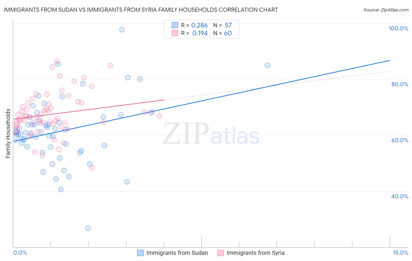 Immigrants from Sudan vs Immigrants from Syria Family Households