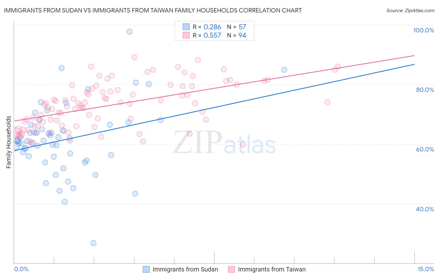 Immigrants from Sudan vs Immigrants from Taiwan Family Households
