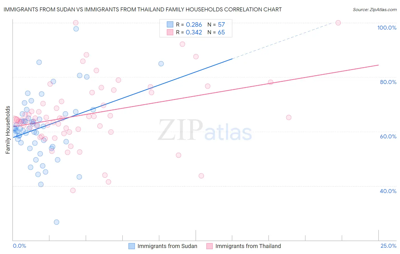 Immigrants from Sudan vs Immigrants from Thailand Family Households
