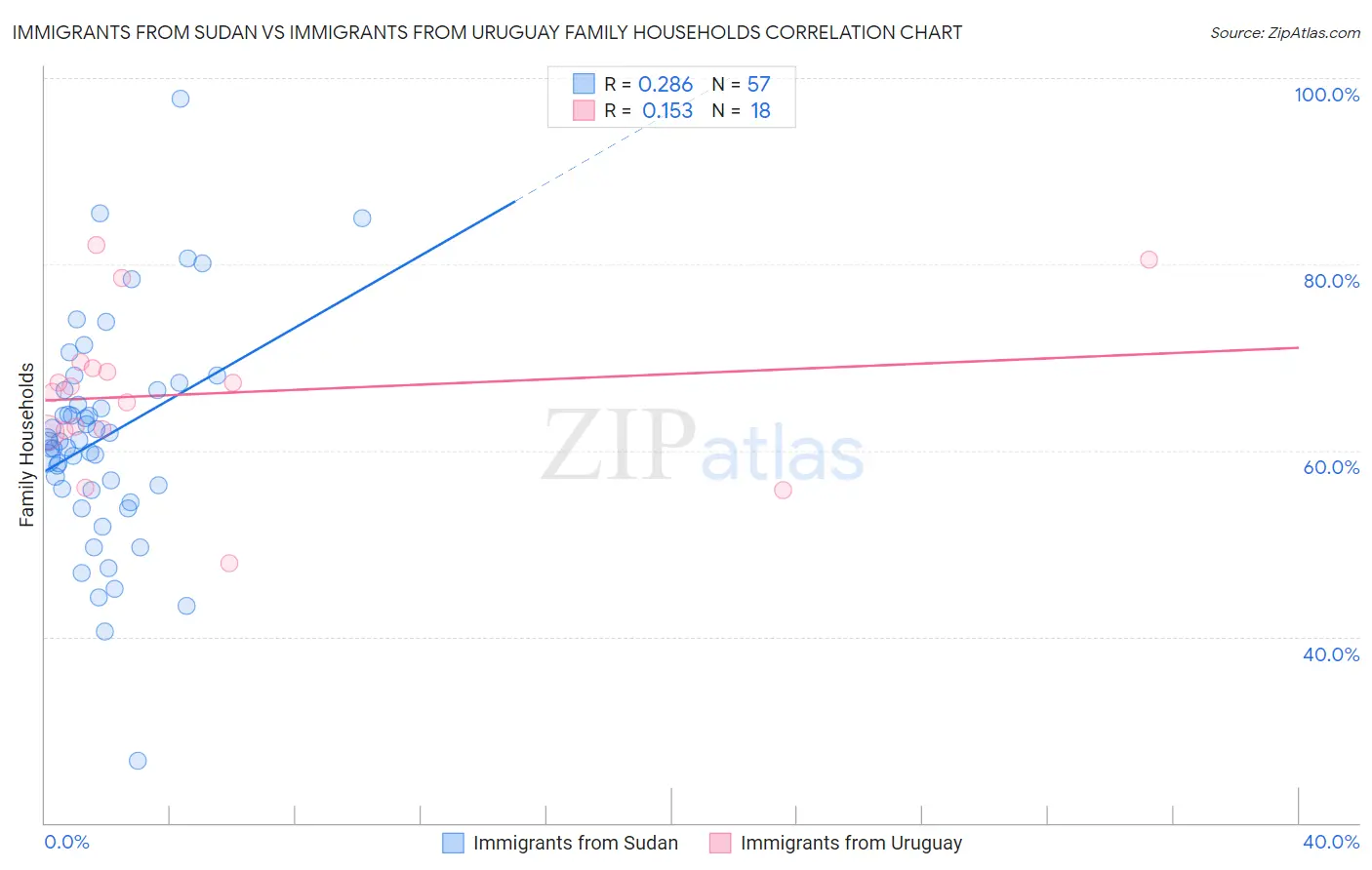 Immigrants from Sudan vs Immigrants from Uruguay Family Households