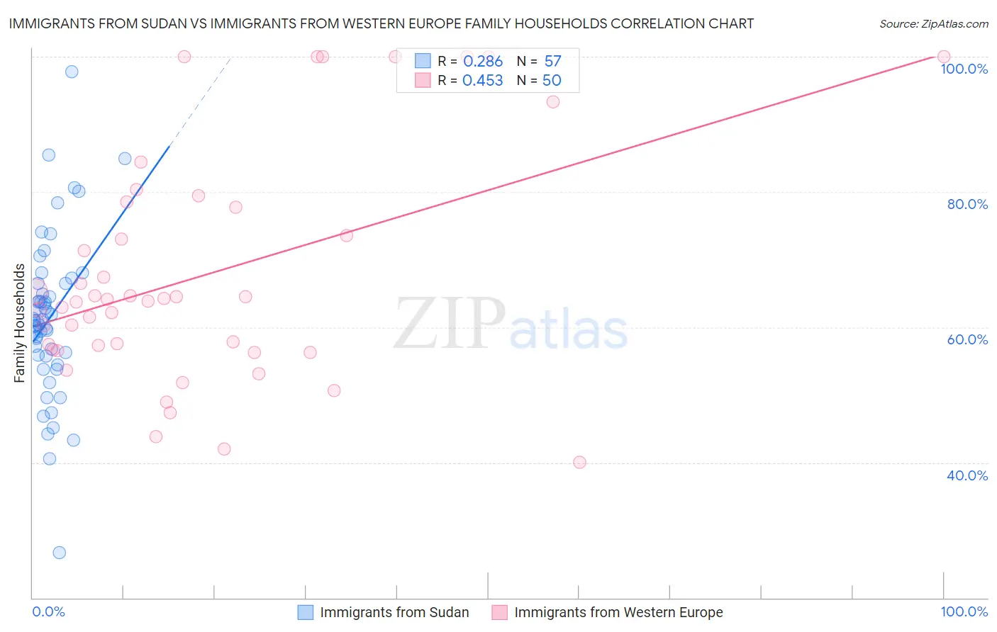 Immigrants from Sudan vs Immigrants from Western Europe Family Households