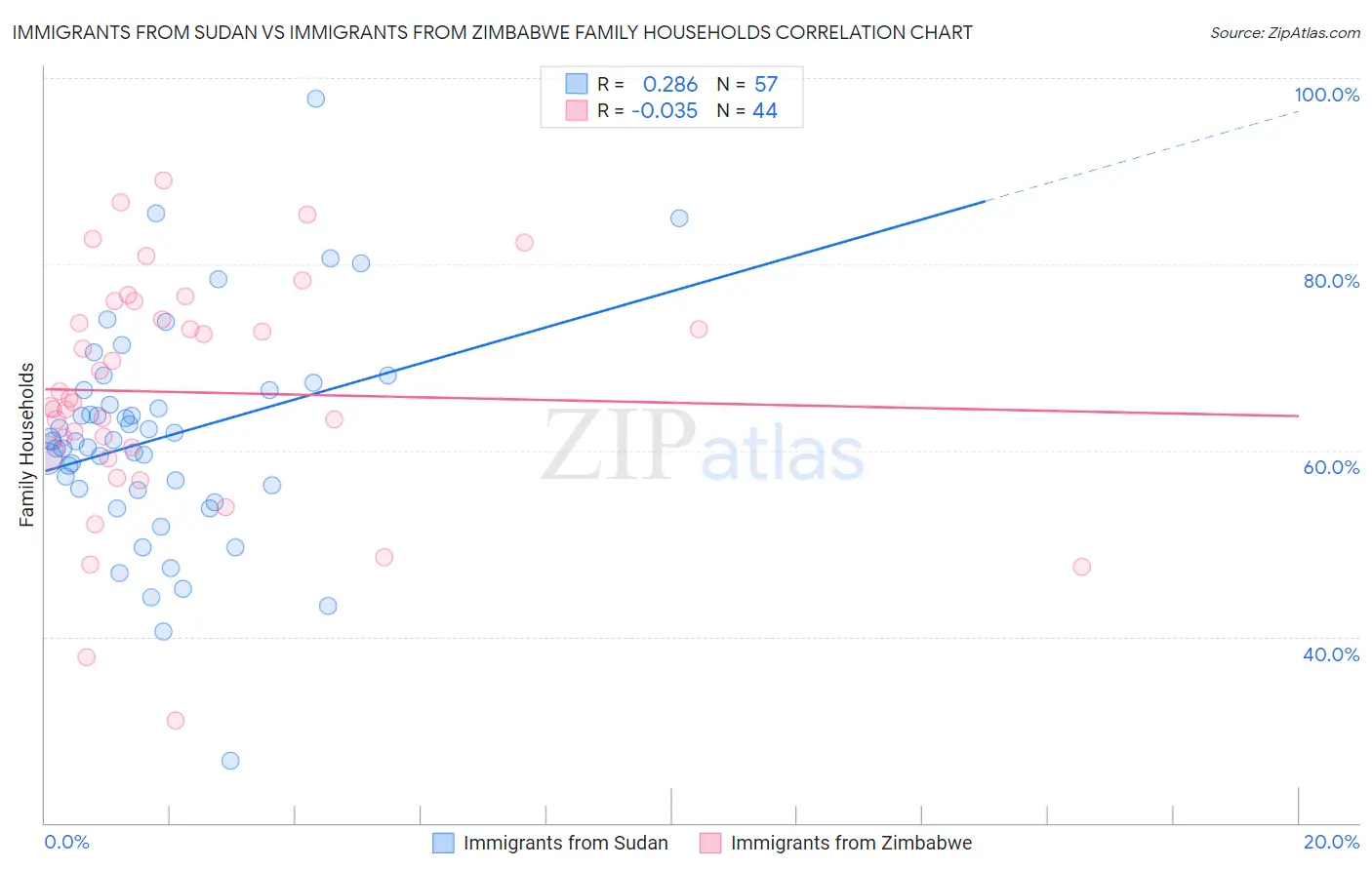 Immigrants from Sudan vs Immigrants from Zimbabwe Family Households