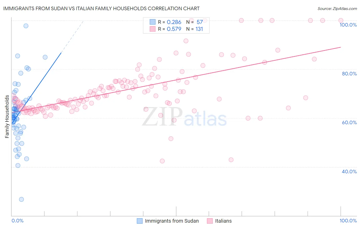 Immigrants from Sudan vs Italian Family Households