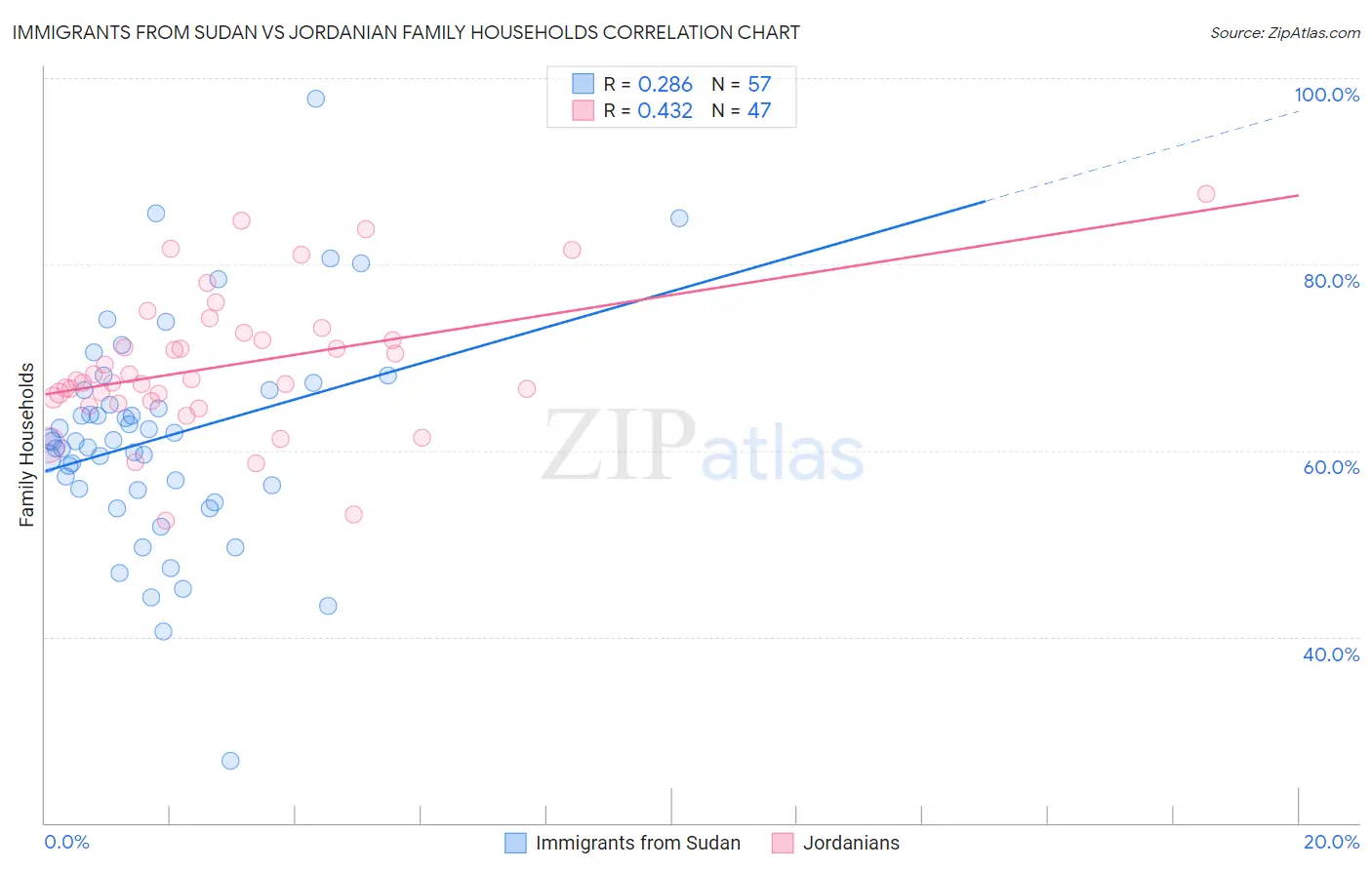 Immigrants from Sudan vs Jordanian Family Households