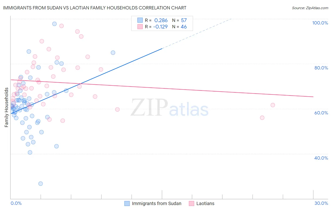 Immigrants from Sudan vs Laotian Family Households