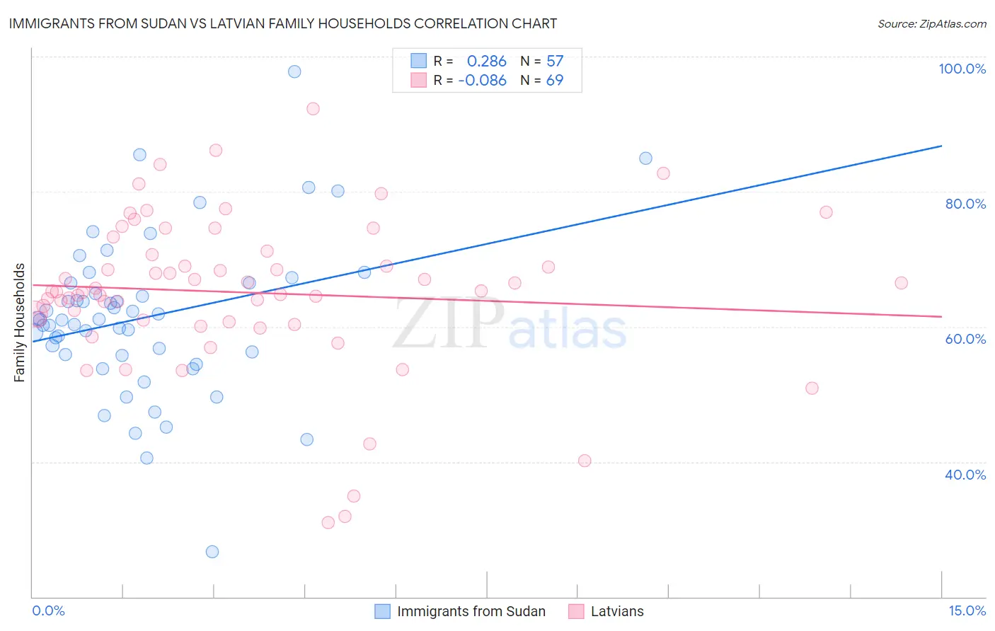 Immigrants from Sudan vs Latvian Family Households