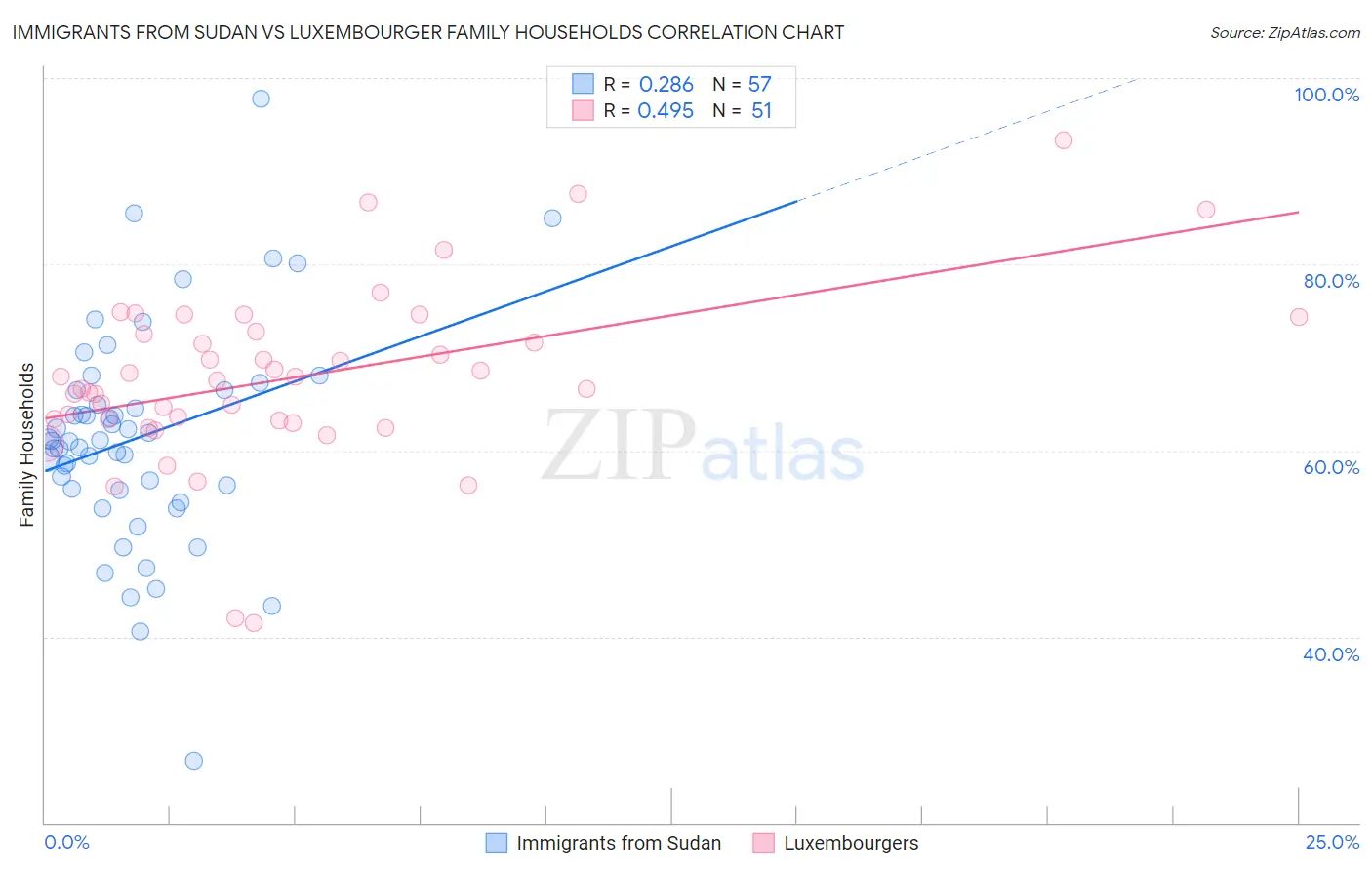 Immigrants from Sudan vs Luxembourger Family Households