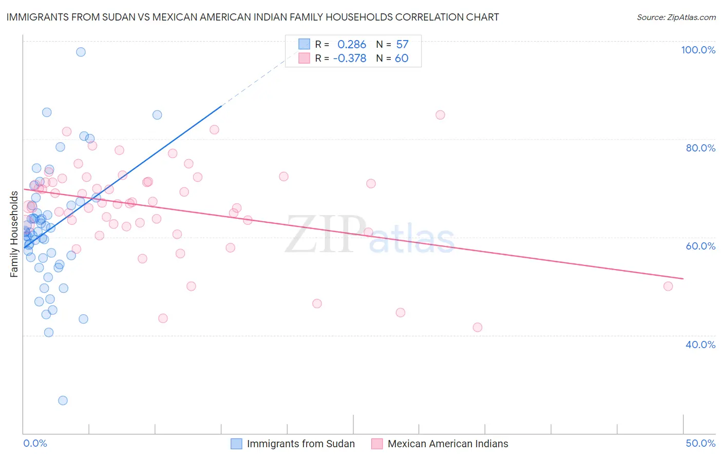 Immigrants from Sudan vs Mexican American Indian Family Households