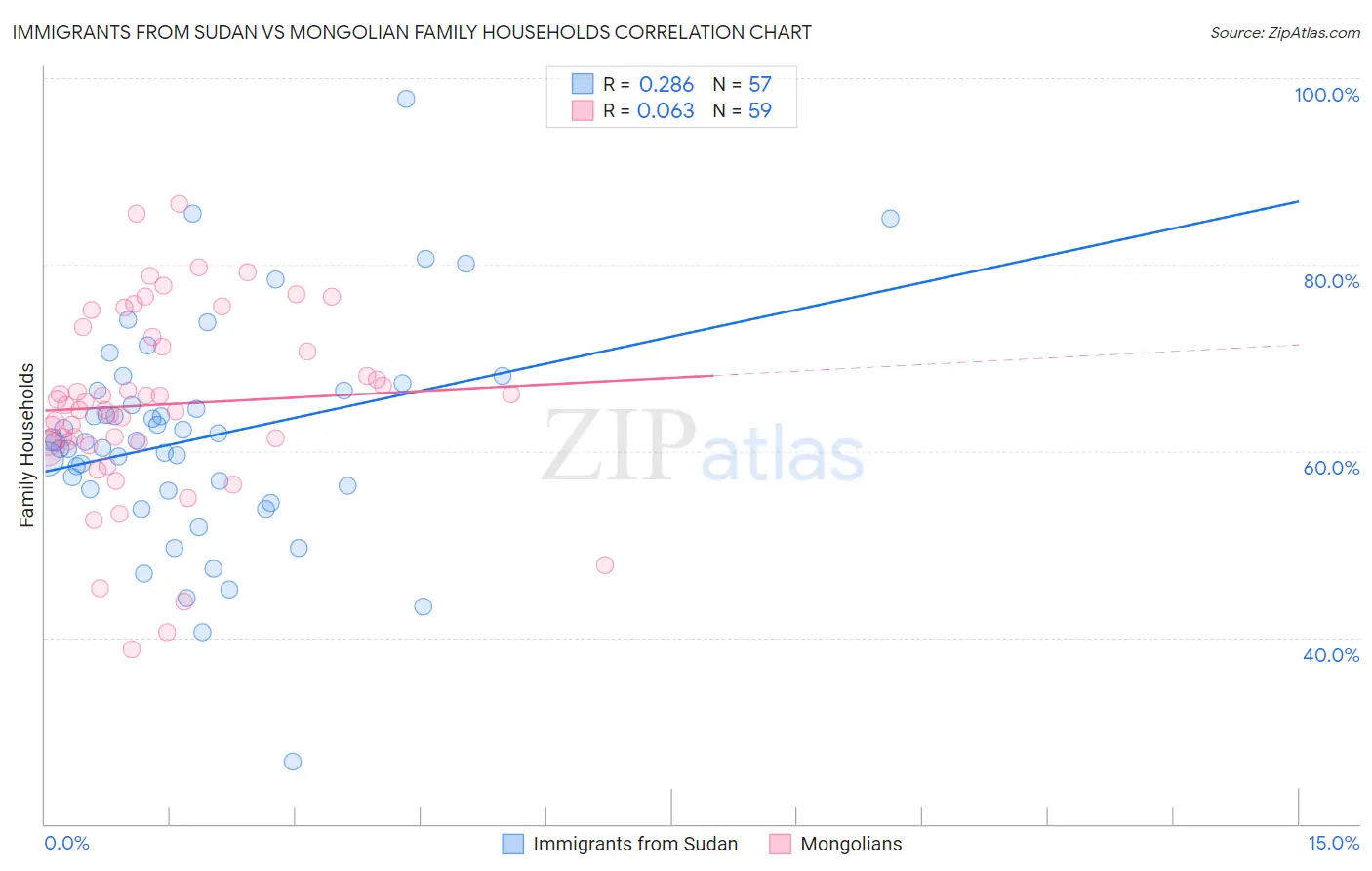 Immigrants from Sudan vs Mongolian Family Households