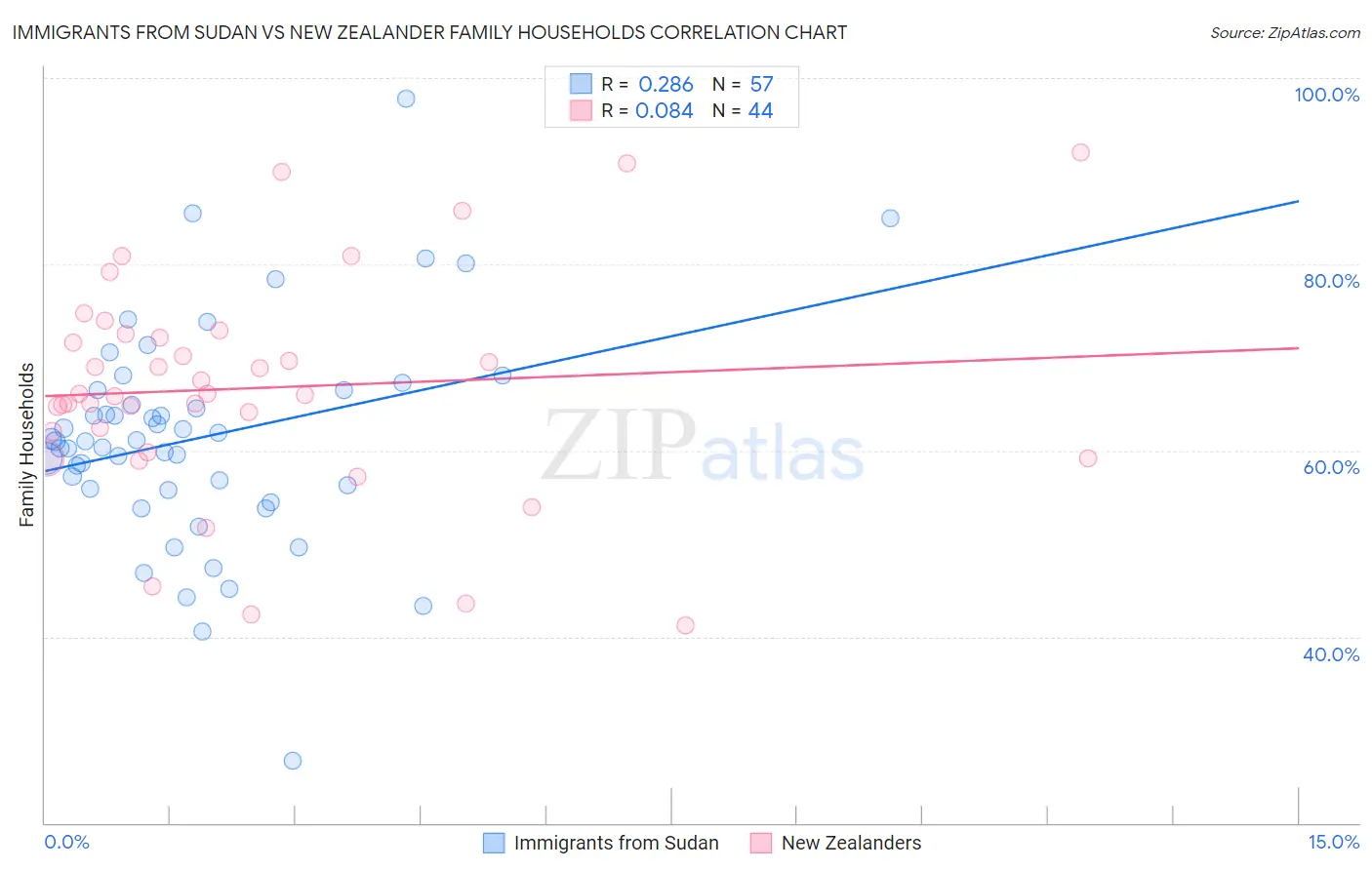 Immigrants from Sudan vs New Zealander Family Households