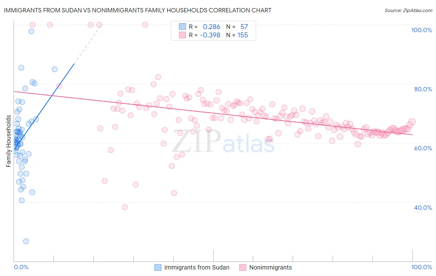 Immigrants from Sudan vs Nonimmigrants Family Households