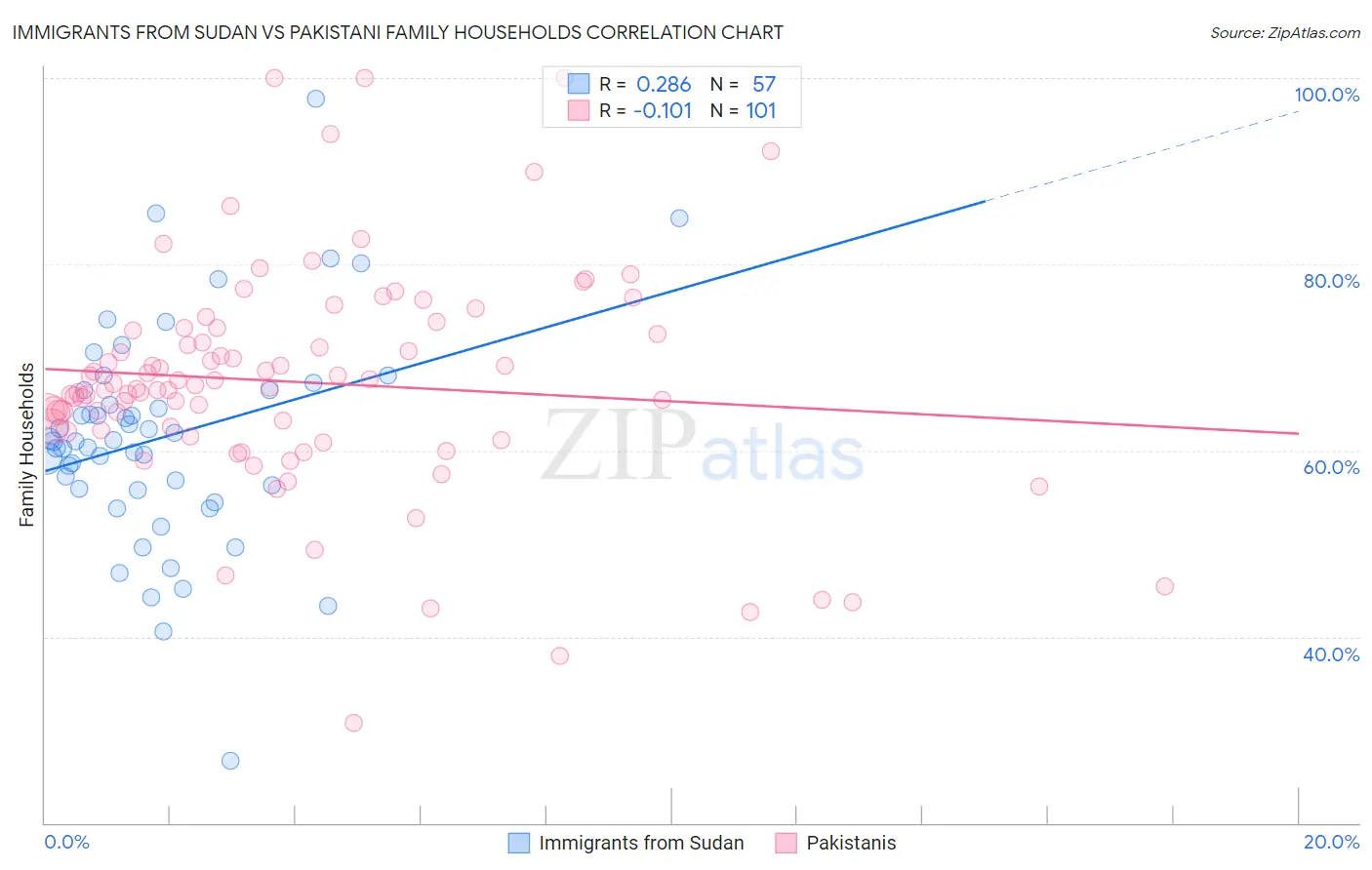 Immigrants from Sudan vs Pakistani Family Households