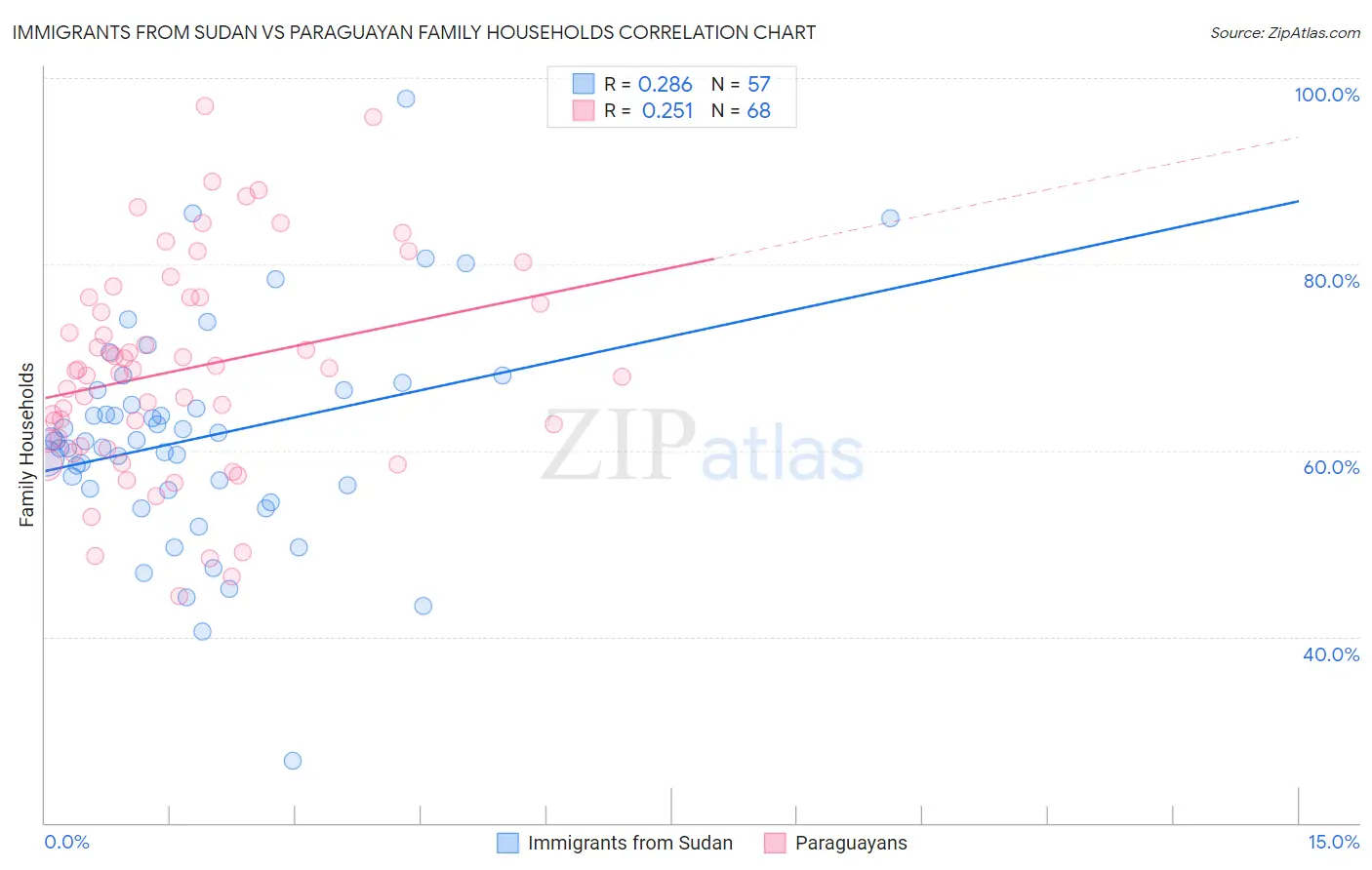 Immigrants from Sudan vs Paraguayan Family Households