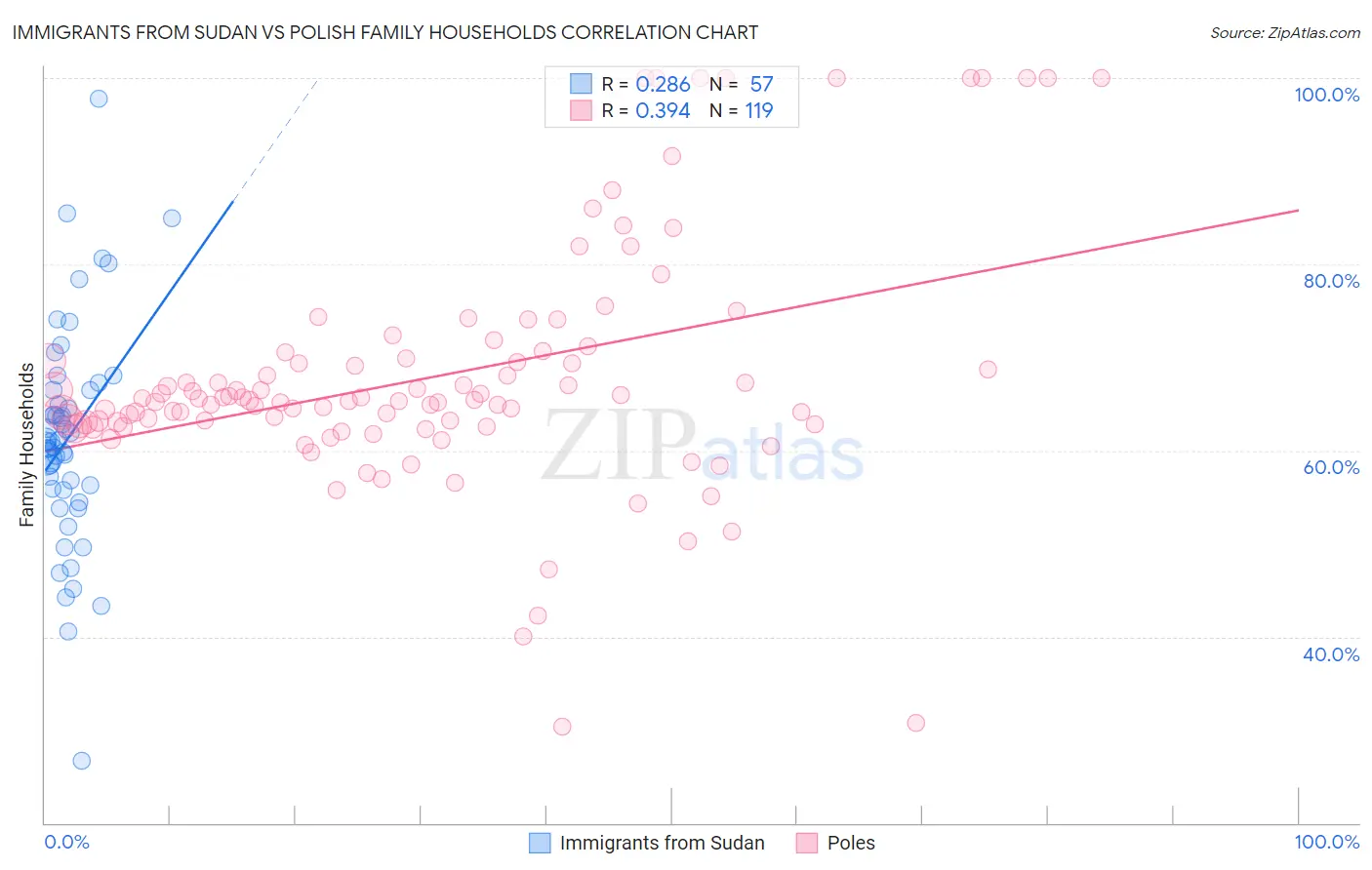 Immigrants from Sudan vs Polish Family Households