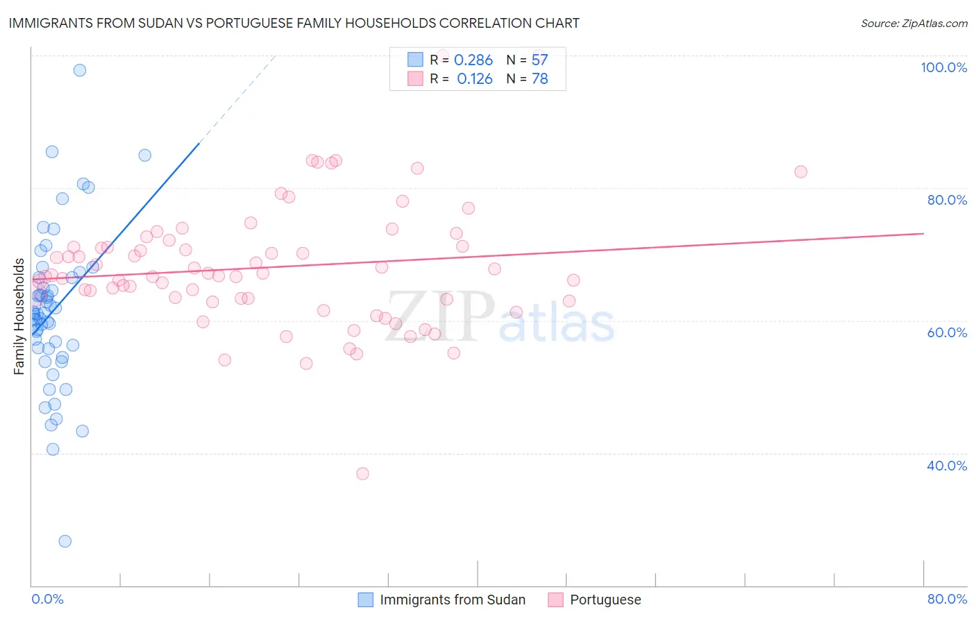 Immigrants from Sudan vs Portuguese Family Households