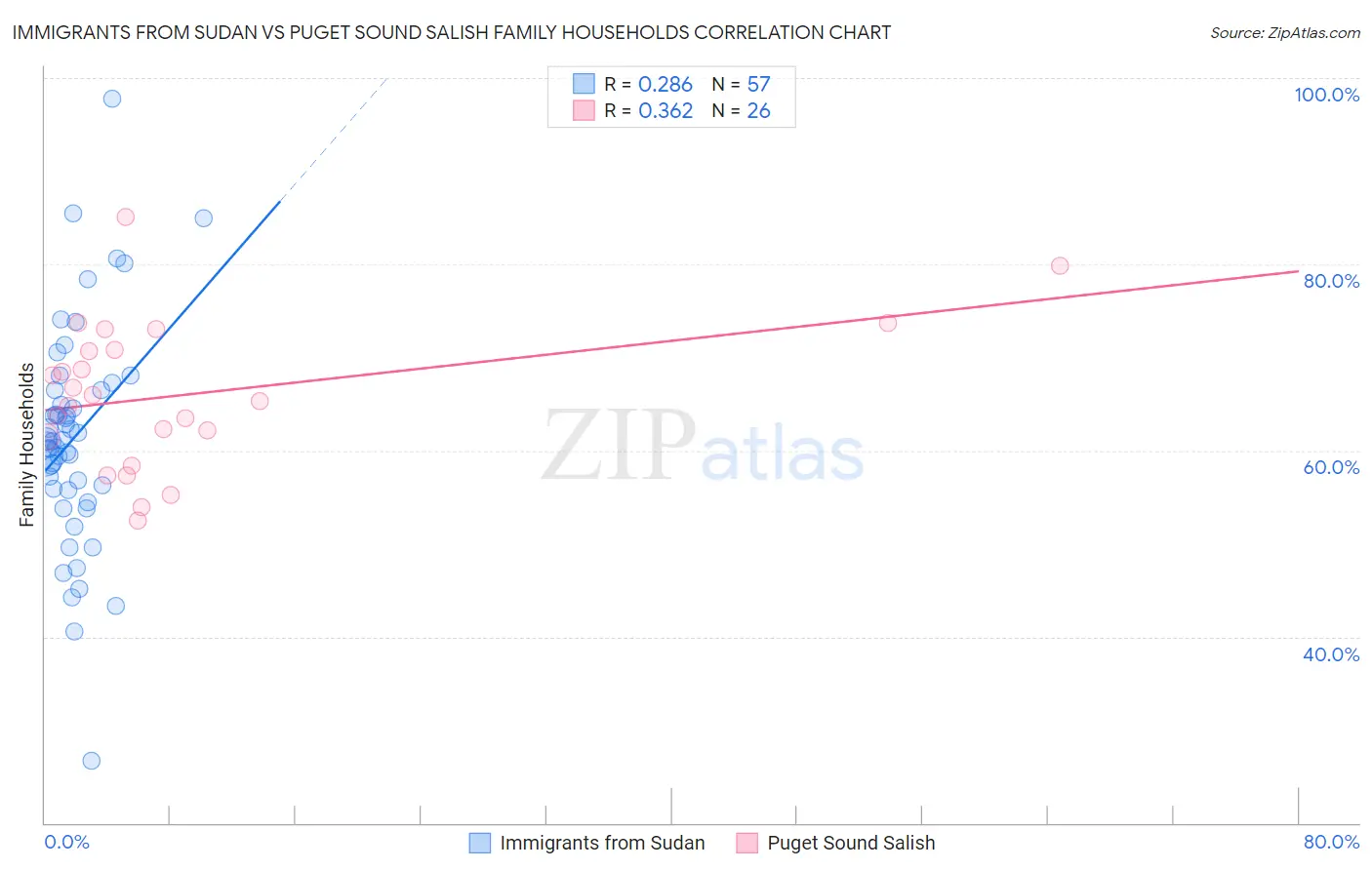 Immigrants from Sudan vs Puget Sound Salish Family Households