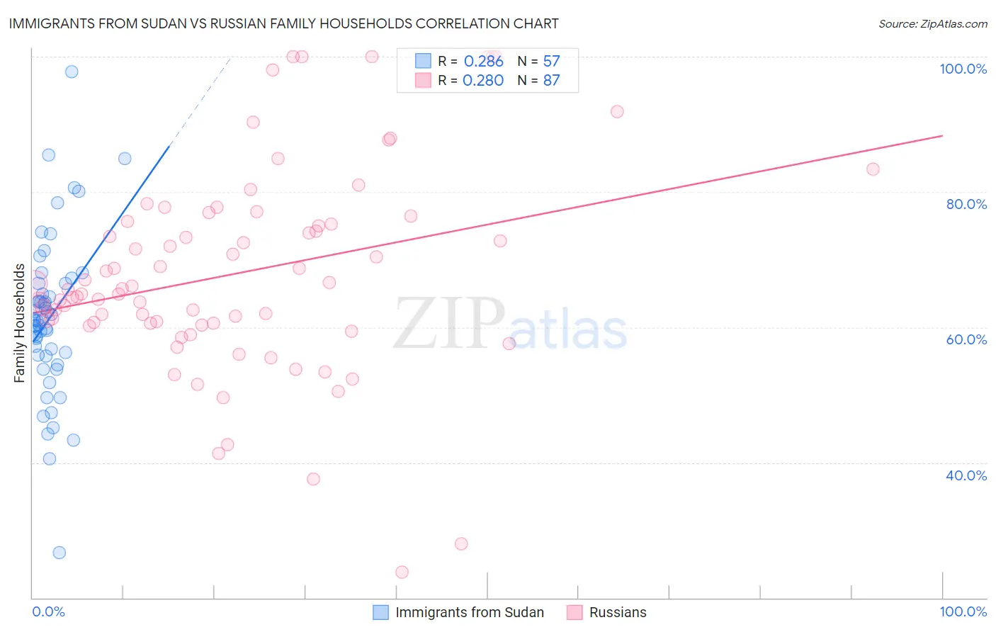 Immigrants from Sudan vs Russian Family Households
