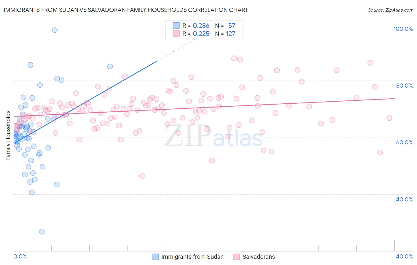 Immigrants from Sudan vs Salvadoran Family Households
