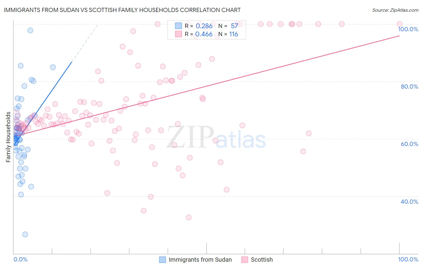 Immigrants from Sudan vs Scottish Family Households