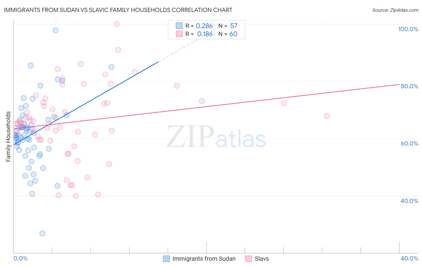 Immigrants from Sudan vs Slavic Family Households