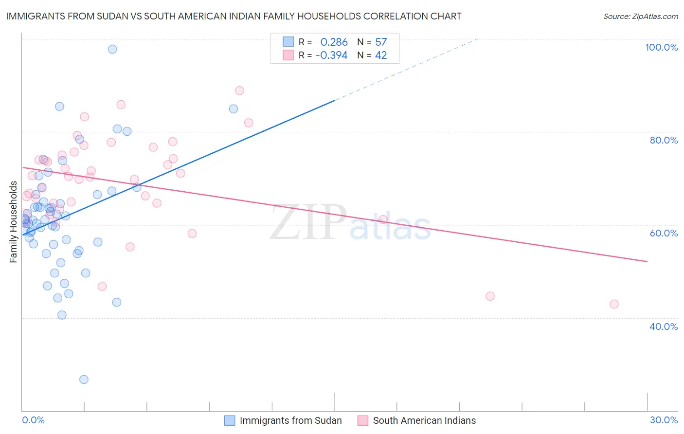 Immigrants from Sudan vs South American Indian Family Households