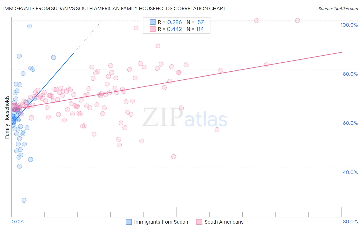 Immigrants from Sudan vs South American Family Households