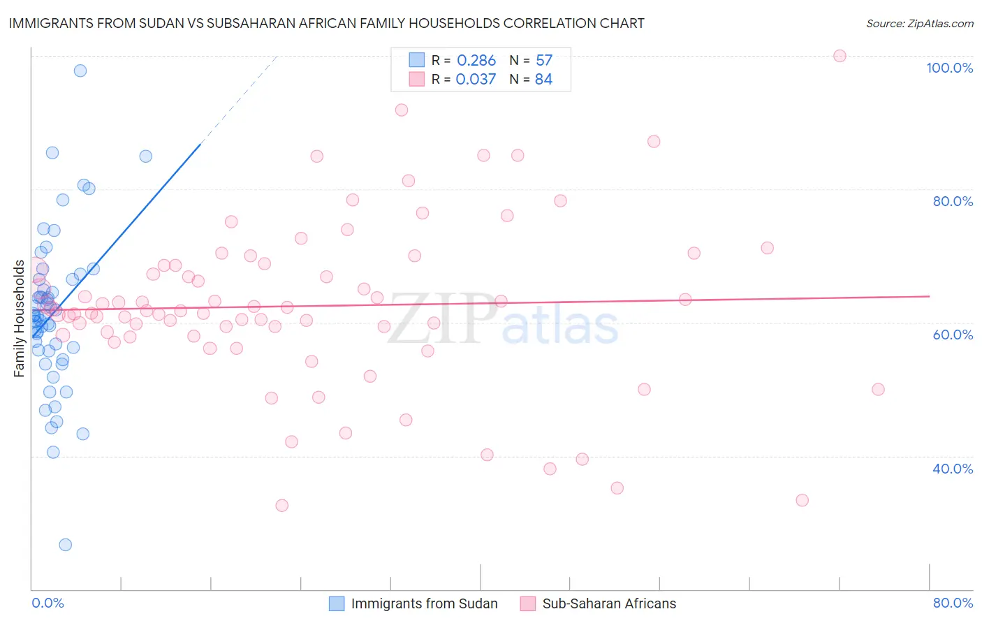 Immigrants from Sudan vs Subsaharan African Family Households