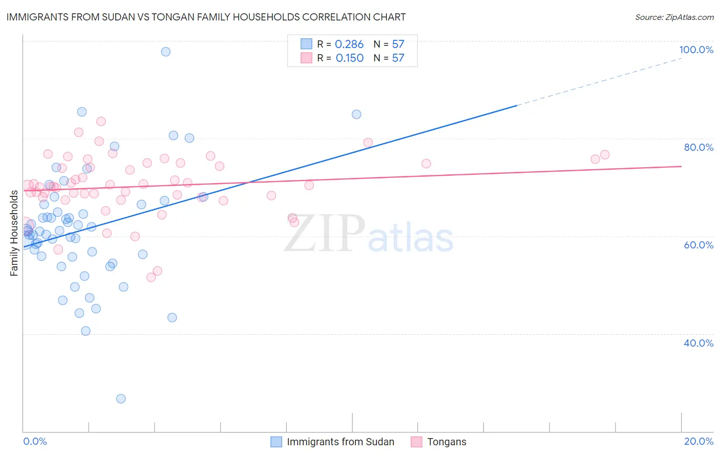 Immigrants from Sudan vs Tongan Family Households