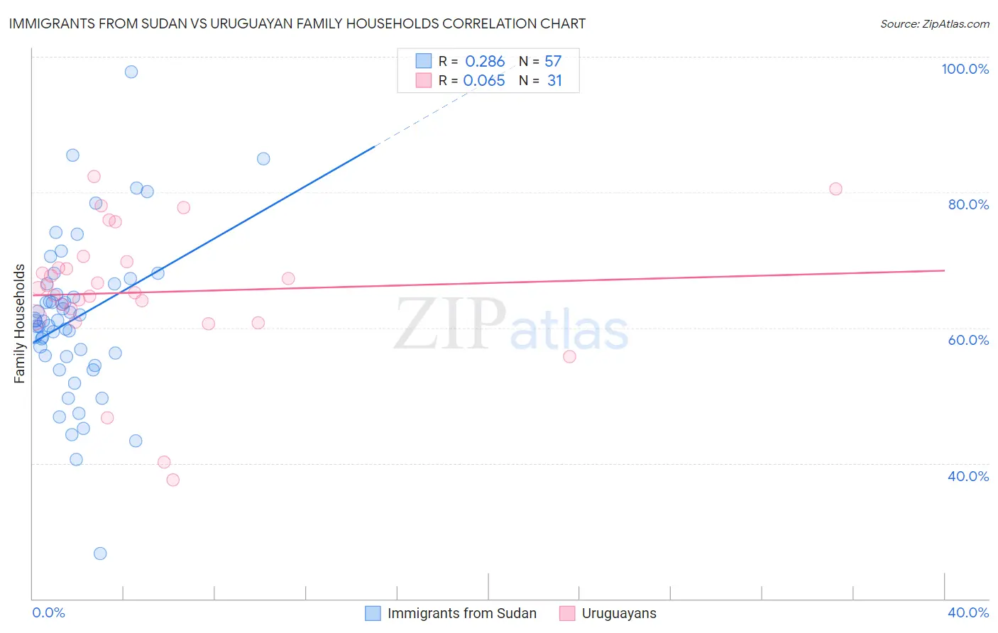 Immigrants from Sudan vs Uruguayan Family Households