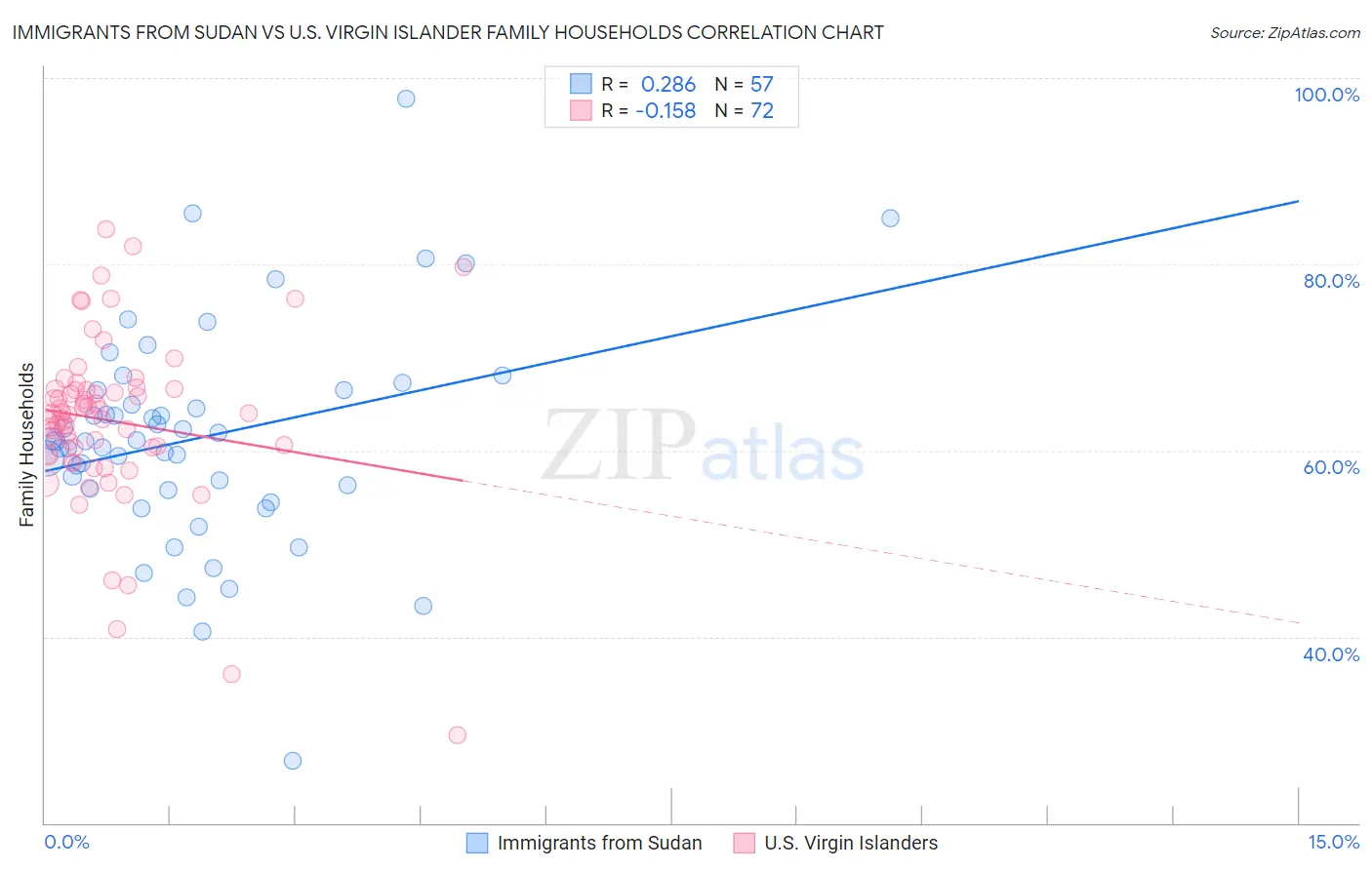 Immigrants from Sudan vs U.S. Virgin Islander Family Households