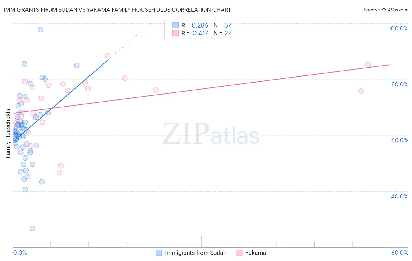 Immigrants from Sudan vs Yakama Family Households