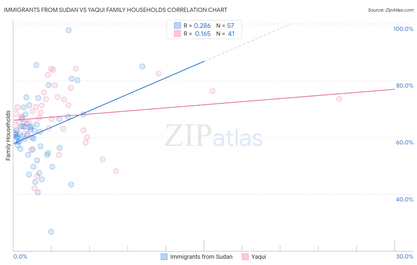 Immigrants from Sudan vs Yaqui Family Households