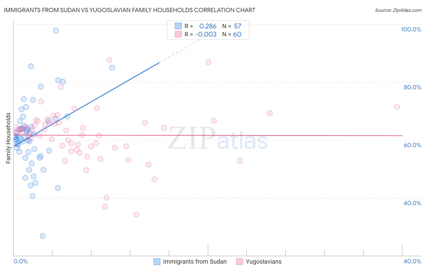 Immigrants from Sudan vs Yugoslavian Family Households