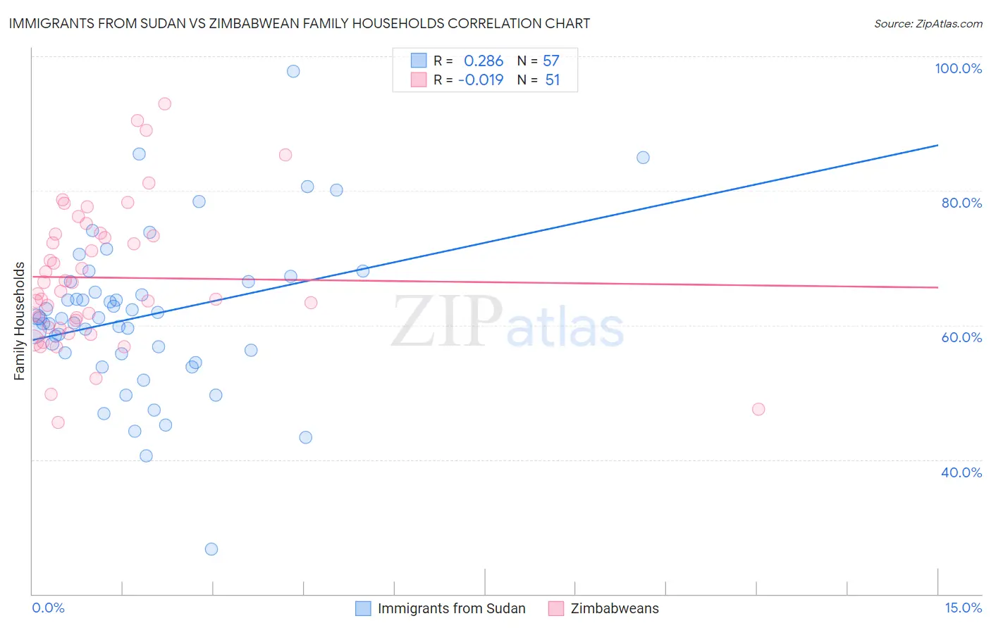 Immigrants from Sudan vs Zimbabwean Family Households