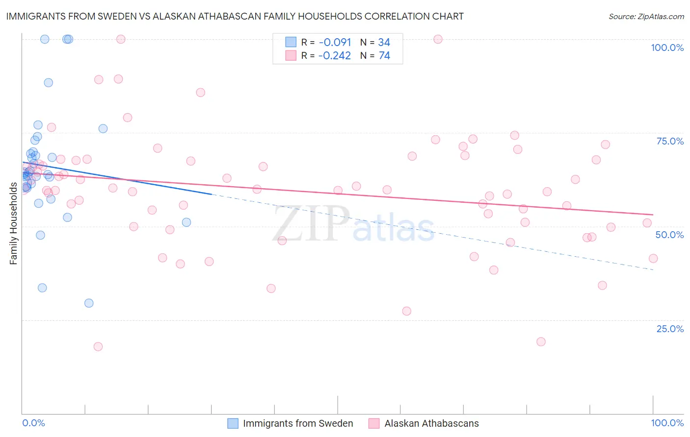 Immigrants from Sweden vs Alaskan Athabascan Family Households