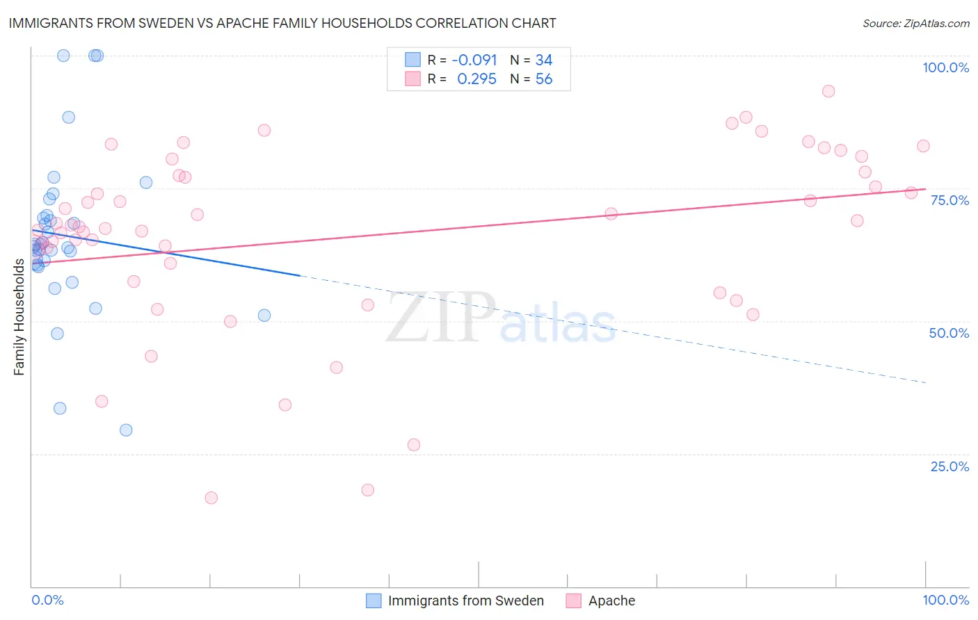 Immigrants from Sweden vs Apache Family Households