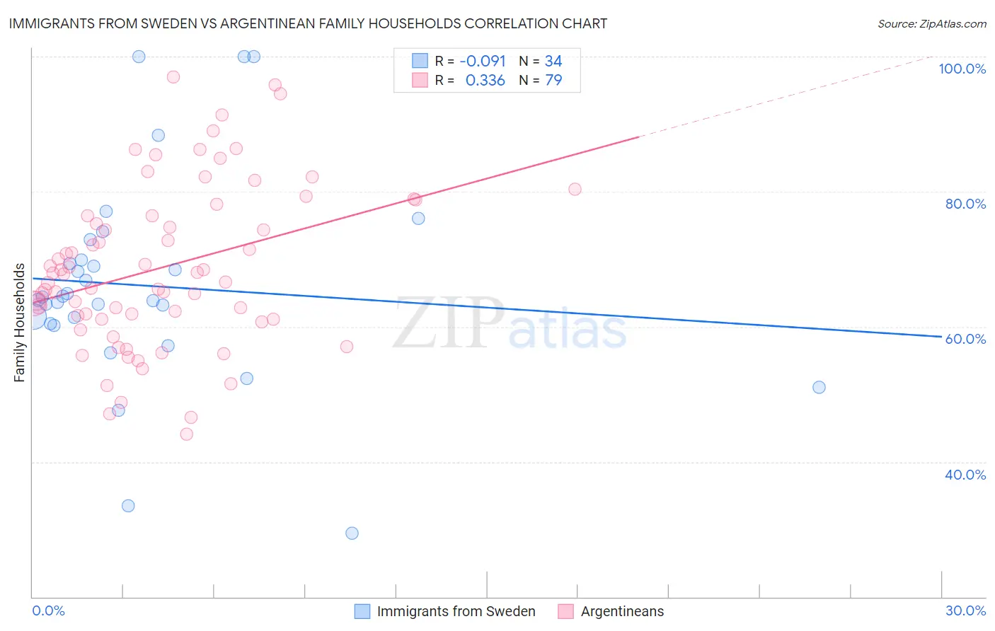 Immigrants from Sweden vs Argentinean Family Households