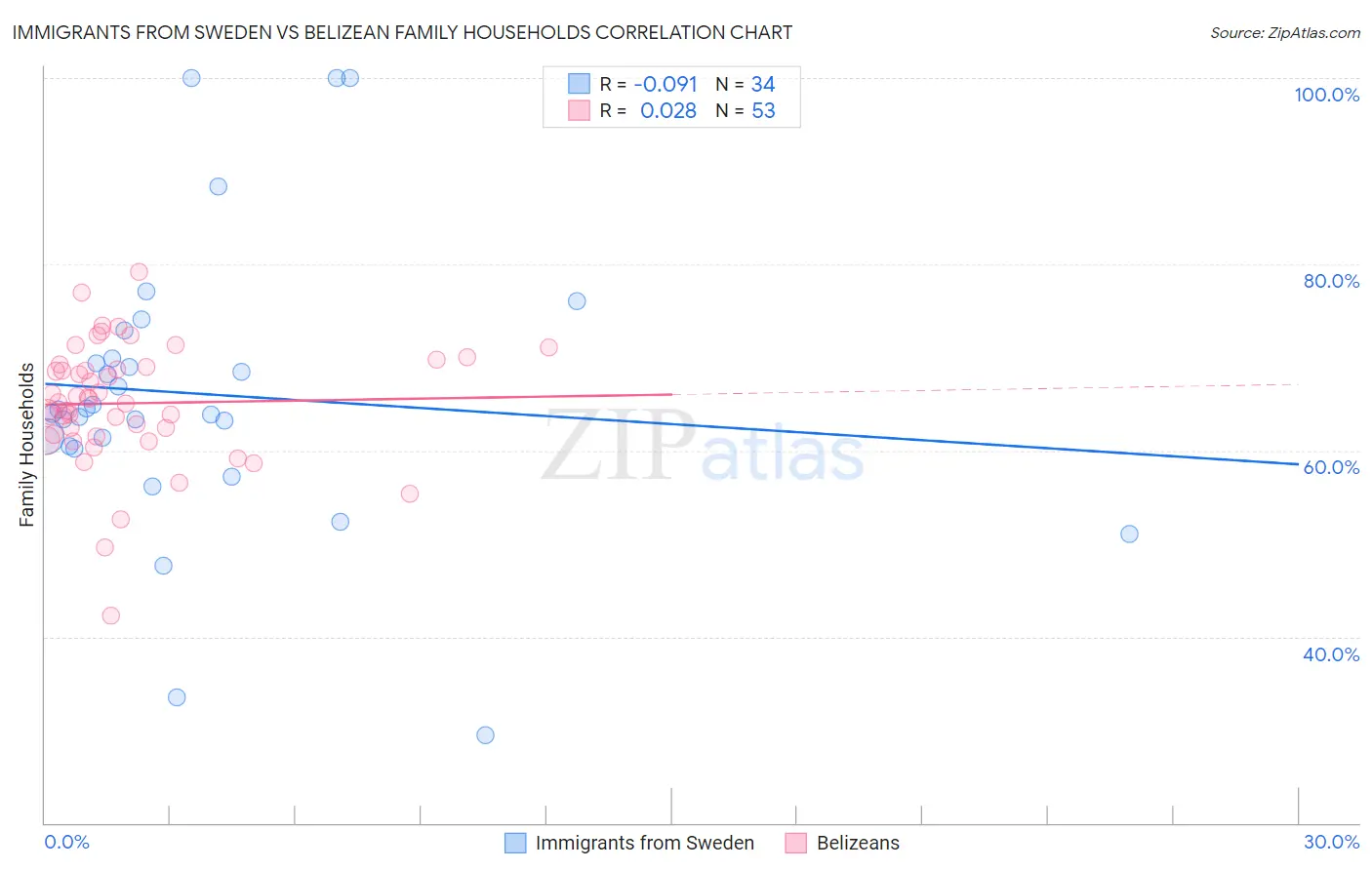 Immigrants from Sweden vs Belizean Family Households