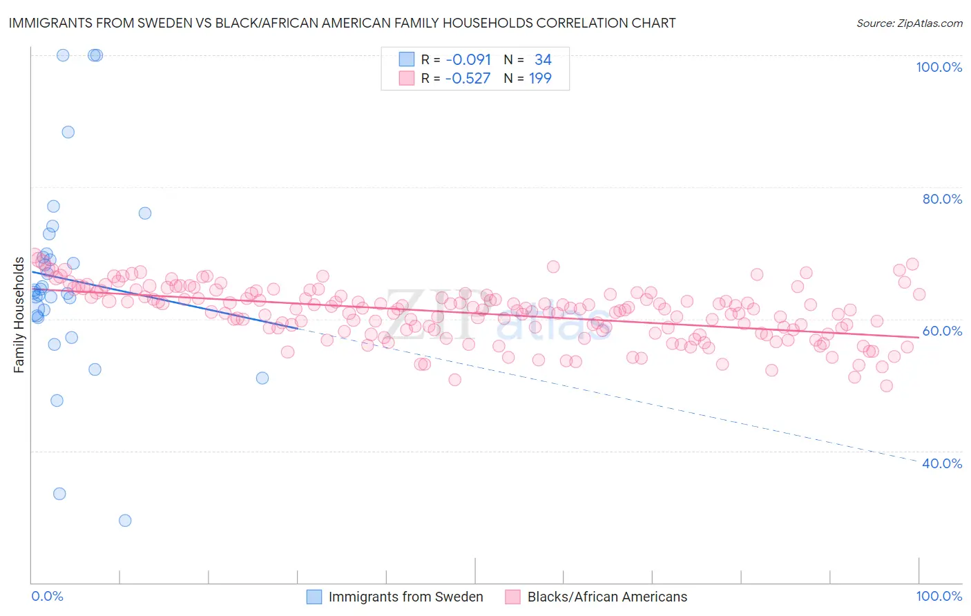 Immigrants from Sweden vs Black/African American Family Households